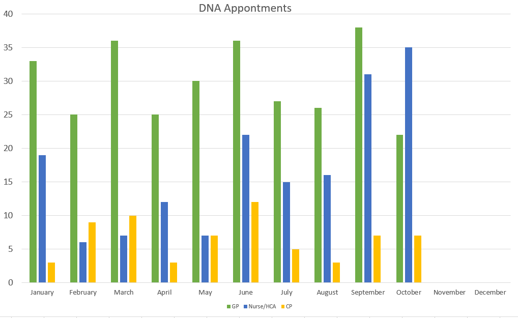 Graph showing the rate of DNA